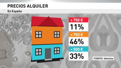 Alquilar un piso a un precio razonable empieza a ser una misión casi imposible en muchas ciudades españolas