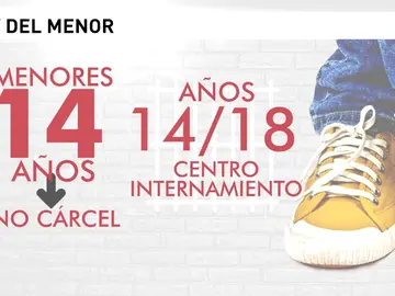 Frame 44.347616 de: ¿Puede ir un menor a la cárcel? Frame 44.347616 de: ¿Puede ir un menor a la cárcel?