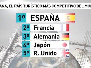 Frame 13.832375 de: España, el país más competitivo del mundo