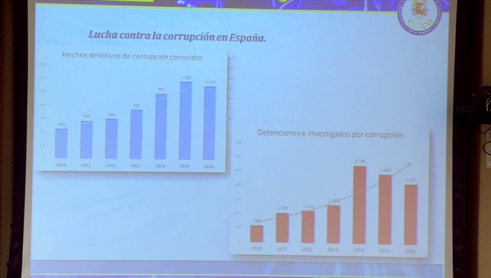 Frame 31.252719 de: 2016 cerró con 1.116 casos de corrupción con 2.126 detenidos e investigados