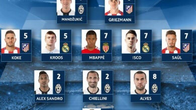 Oblak, Saúl, Koke, Griezmann, Isco y Kroos, en el once de la semana de la Champions