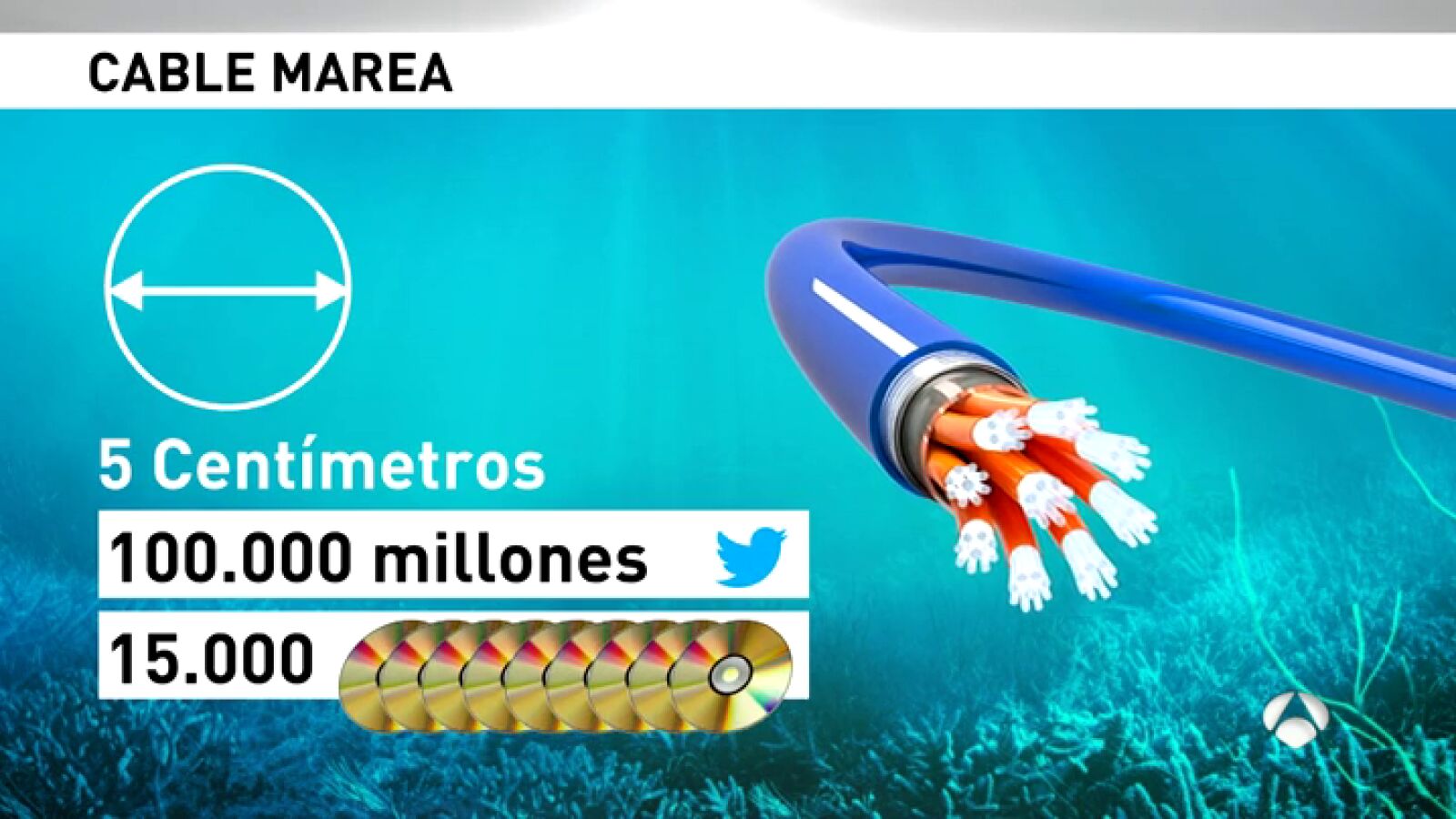 Comienzan los trabajos que permitirán unir Europa y EEUU con el cable submarino de mayor potencia fabricado hasta ahora
