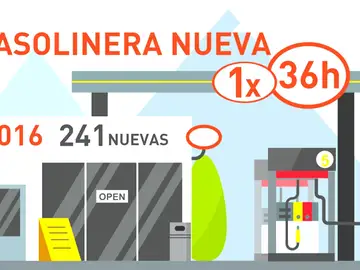 En España se abre una nueva gasolinera cada 36 horas En España se abre una nueva gasolinera cada 36 horas