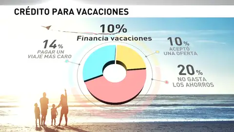 Aumenta el número de crédito para irse de vacaciones Aumenta el número de crédito para irse de vacaciones