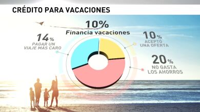 Uno de cada diez españoles piden un crédito para irse de vacaciones 