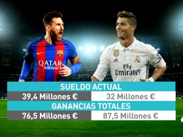 Leo Messi será el jugador mejor pagado, pero Cristiano Ronaldo le supera en ingresos Leo Messi será el jugador mejor pagado, pero Cristiano Ronaldo le supera en ingresos