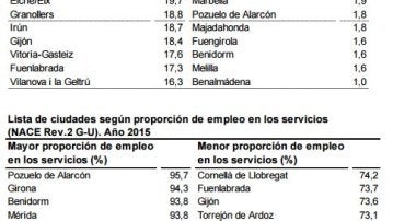 Proporción de empleo según el sector