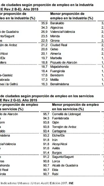 Proporción de empleo según el sector Proporción de empleo según el sector
