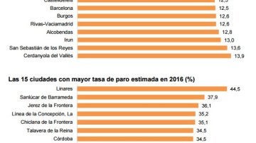 Tasa de paro por ciudades