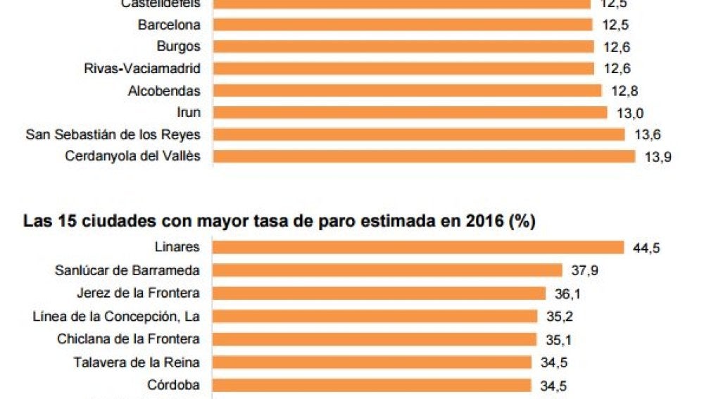 Tasa de paro por ciudades