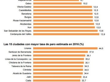 Tasa de paro por ciudades