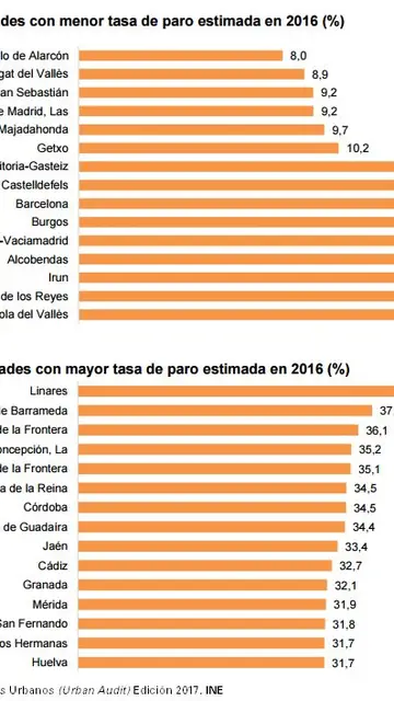 Tasa de paro por ciudades Tasa de paro por ciudades