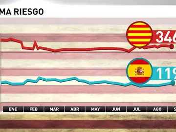 El impacto económico del órdago independentista El impacto económico del órdago independentista