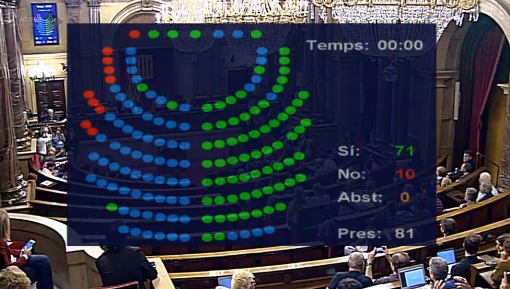 La votación del Parlament