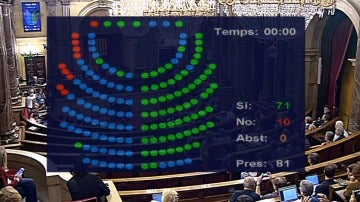 La votación del Parlament
