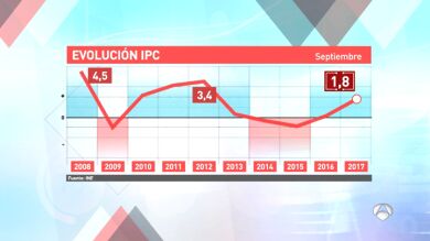 La inflación repunta al 1,8% en septiembre por los alimentos y las bebidas