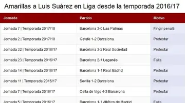Ocho de las últimas diez amarillas de Suárez en Liga son por protestar o por fingir Ocho de las últimas diez amarillas de Suárez en Liga son por protestar o por fingir