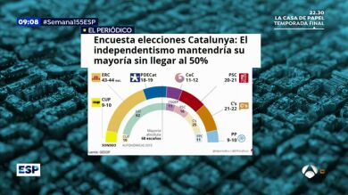 En las elecciones catalanas el independentismo mantendría su mayoría sin llegar al 50%, según la encuesta de 'El Periódico'