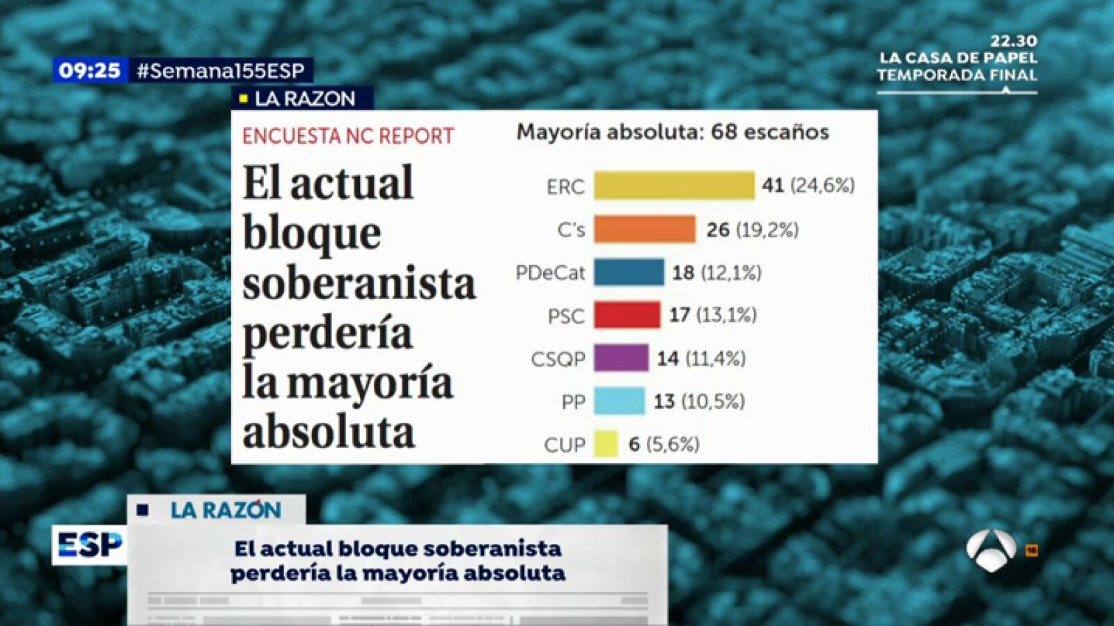 Según 'La Razón' el bloque actual soberanista perdería la mayoría absoluta