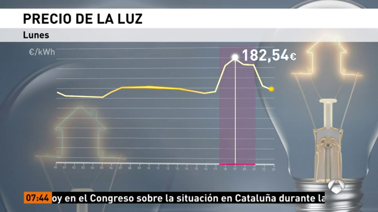 El precio de la luz alcanzó el pasado lunes el nivel más alto del año