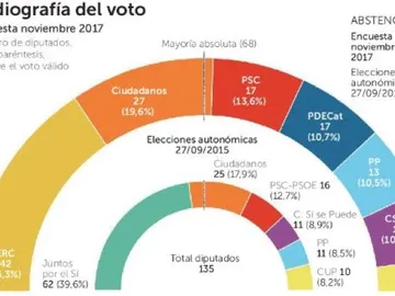 Los constitucionalistas suben tras el artículo 155 y la prisión de Junqueras Los constitucionalistas suben tras el artículo 155 y la prisión de Junqueras