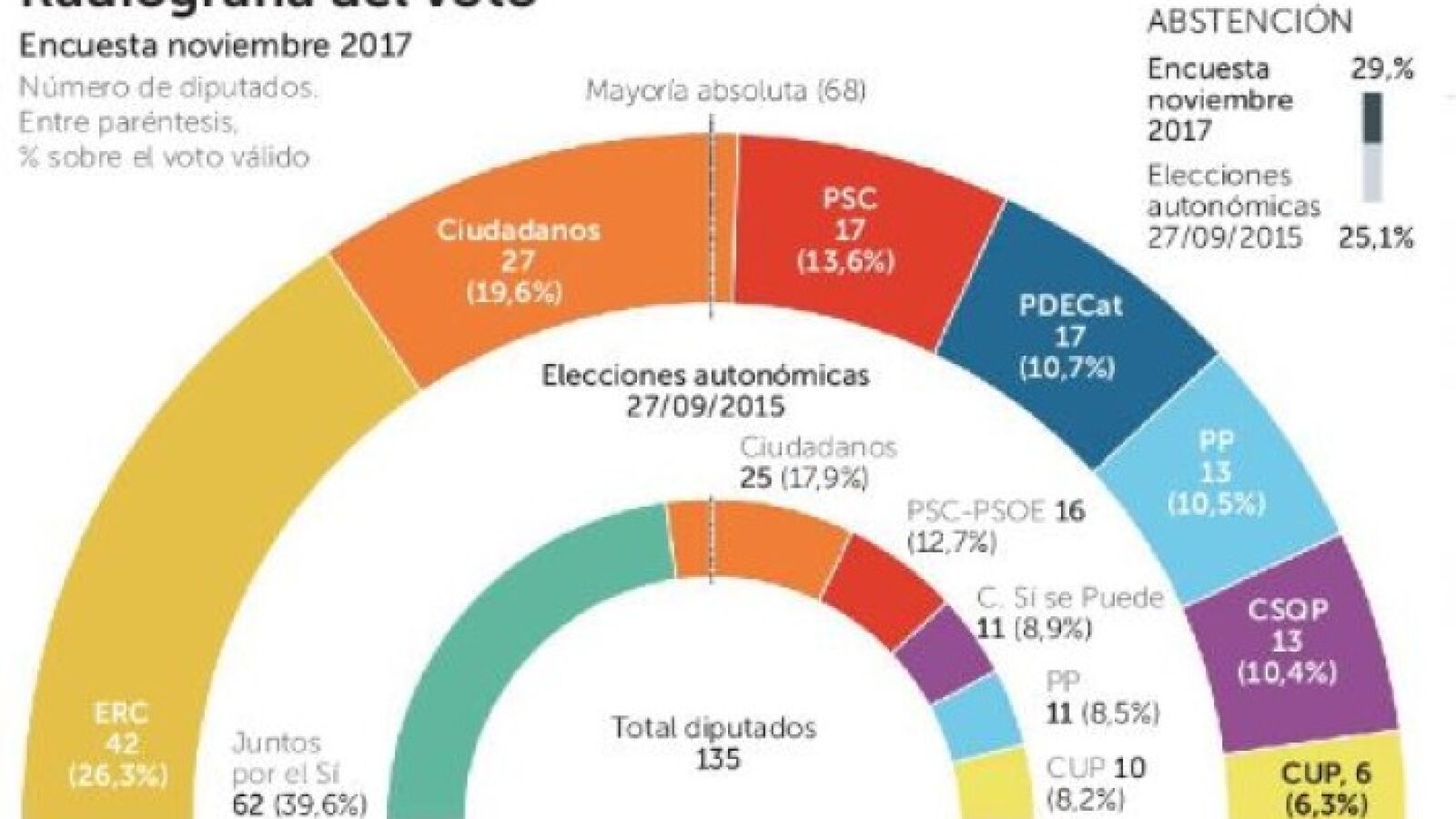Los constitucionalistas crecen en votos tras el 155 y la prisión de Junqueras