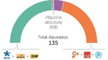 Las coaliciones favorecerían sólo a los independentistas Las coaliciones favorecerían sólo a los independentistas