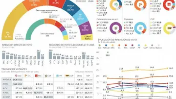 Encuesta 21-D: Los constitucionalistas suben tras el 155 y la prisión de Junqueras Encuesta 21-D: Los constitucionalistas suben tras el 155 y la prisión de Junqueras