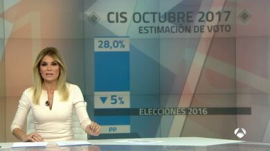 El CIS confirma la caída de Podemos frente a la subida de Ciudadanos por la crisis en Cataluña