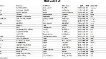 La lista del Real Madrid para el Mundial de Clubes La lista del Real Madrid para el Mundial de Clubes