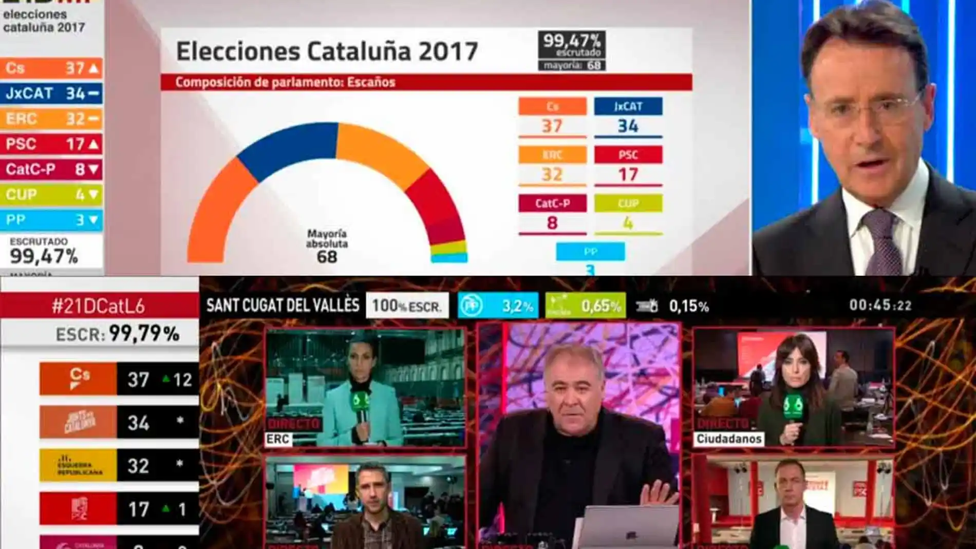 Elecciones Cataluña: Atresmedia TV, líder de audiencia