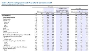 Previsiones FMI