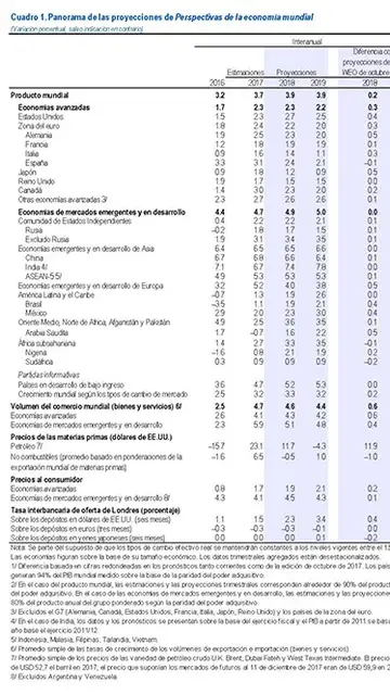 Previsiones FMI Previsiones FMI