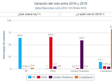 Gráfico de la variación del voto