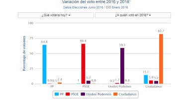 Gráfico de la variación del voto