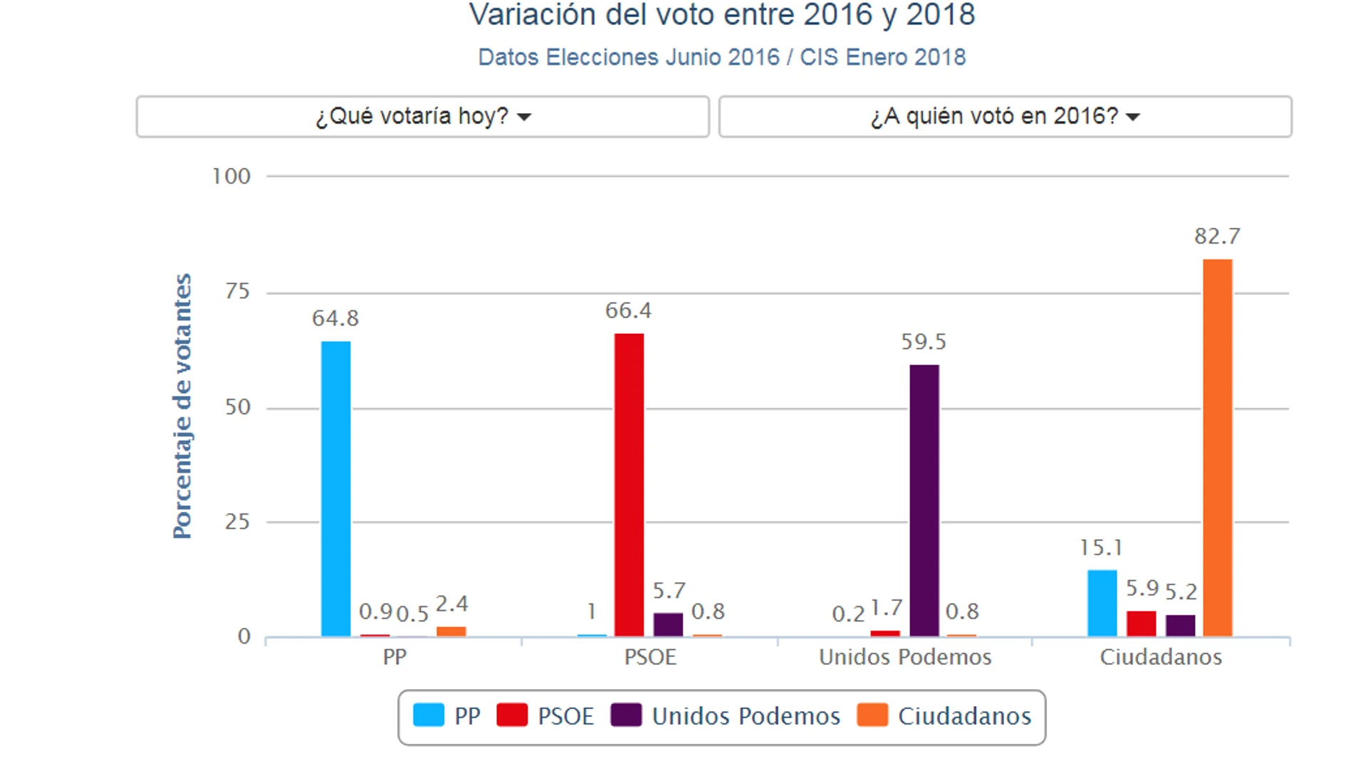 Gráfico de la variación del voto Gráfico de la variación del voto