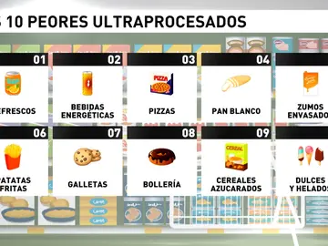 El 20% de la comida que consumimos los españoles es ultraprocesada El 20% de la comida que consumimos los españoles es ultraprocesada