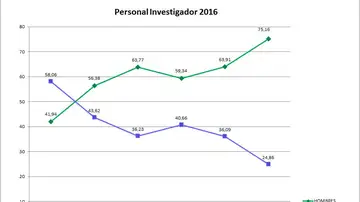 Personal investigador en 2016 Personal investigador en 2016