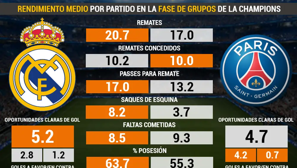 Real Madrid vs PSG, en datos