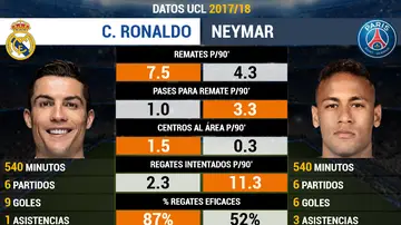 Los datos de Cristiano y Neymar en la Champions League