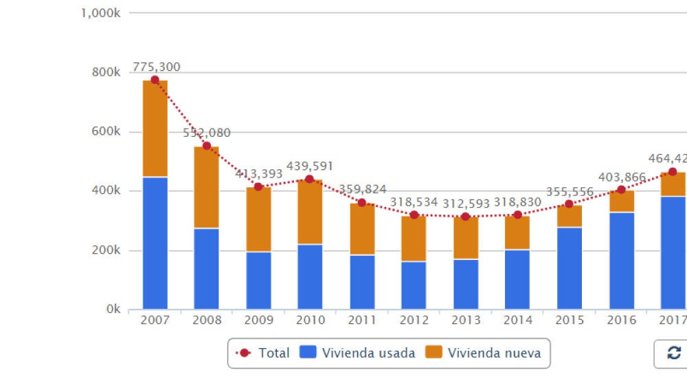 Gráfico de la compraventa de viviendas