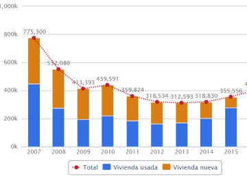 Gráfico de la compraventa de viviendas