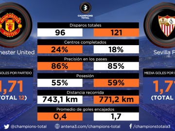 Los datos del Manchester United - Sevilla