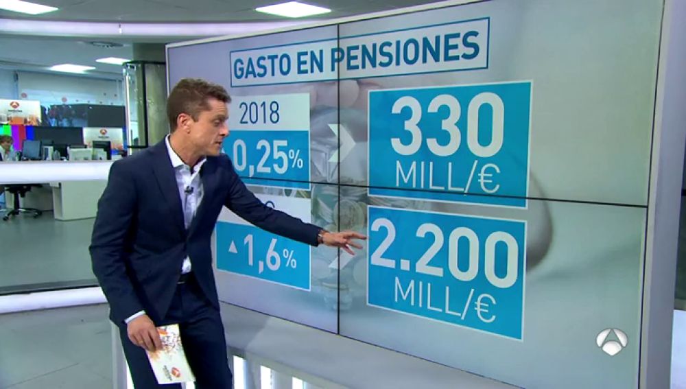 Subir las pensiones ligadas al IPC, como piden los pensionistas, costaría 2.200 millones de euros