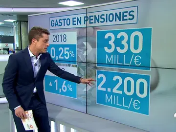 Subir las pensiones ligadas al IPC, como piden los pensionistas, costaría 2.200 millones de euros Subir las pensiones ligadas al IPC, como piden los pensionistas, costaría 2.200 millones de euros