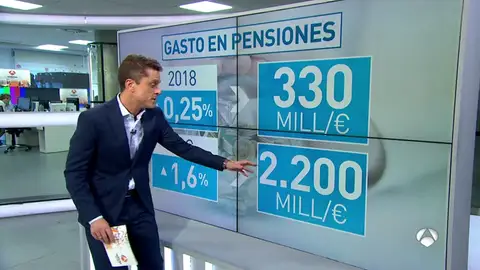 Subir las pensiones ligadas al IPC, como piden los pensionistas, costaría 2.200 millones de euros Subir las pensiones ligadas al IPC, como piden los pensionistas, costaría 2.200 millones de euros