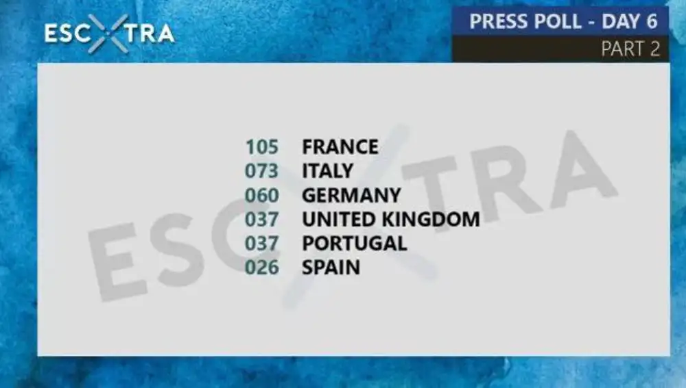 Votos de la prensa especializada en Eurovisión