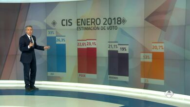 La preocupación por la corrupción y los políticos sube al segundo y tercer puesto, respectivamente, tras estallar el caso Cifuentes