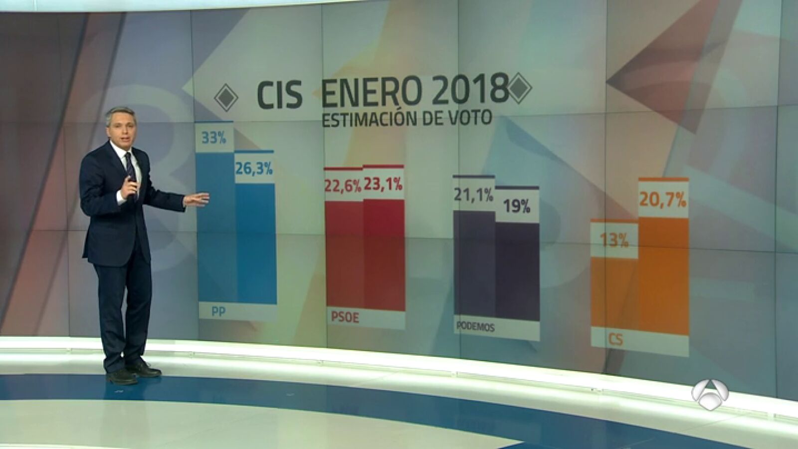 La preocupación por la corrupción y los políticos sube al segundo y tercer puesto, respectivamente, tras estallar el caso Cifuentes