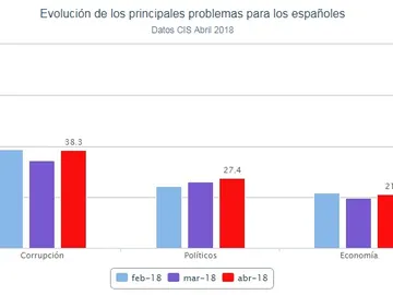 Gráfico de los principales problemas de los españoles Gráfico de los principales problemas de los españoles